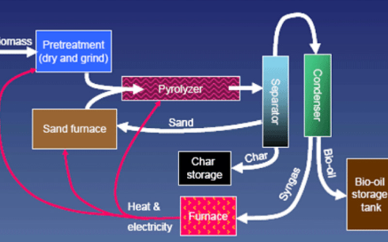 Fast Pyrolysis Process